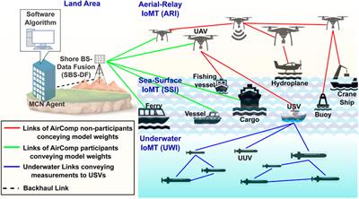Empowering 6G maritime communications with distributed intelligence and over-the-air model sharing